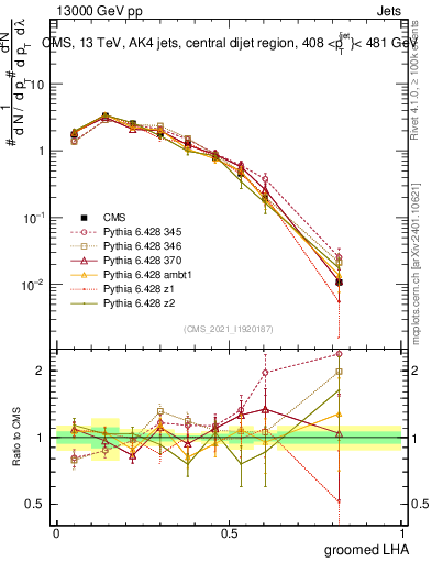 Plot of j.lha.g in 13000 GeV pp collisions