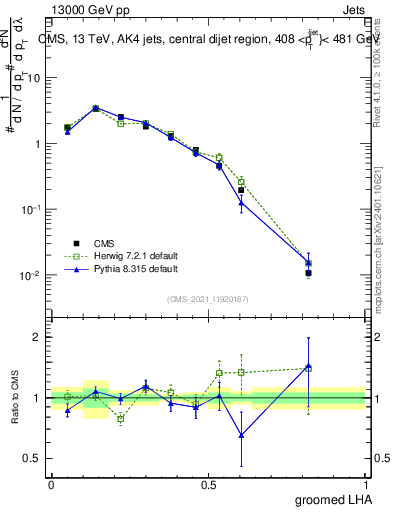 Plot of j.lha.g in 13000 GeV pp collisions