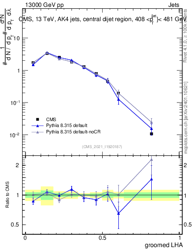 Plot of j.lha.g in 13000 GeV pp collisions