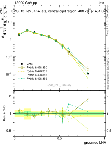 Plot of j.lha.g in 13000 GeV pp collisions
