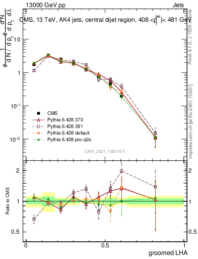 Plot of j.lha.g in 13000 GeV pp collisions