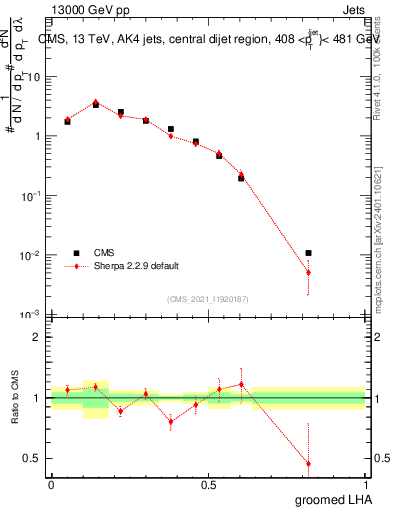 Plot of j.lha.g in 13000 GeV pp collisions