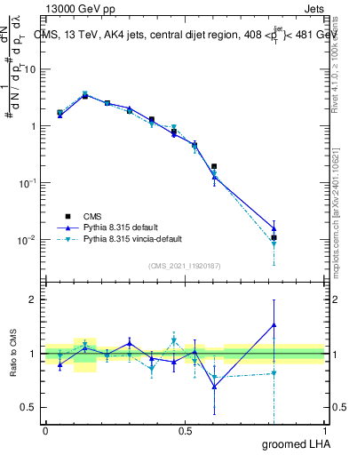 Plot of j.lha.g in 13000 GeV pp collisions