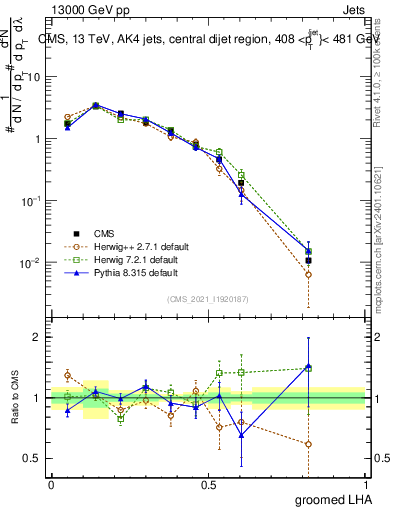 Plot of j.lha.g in 13000 GeV pp collisions