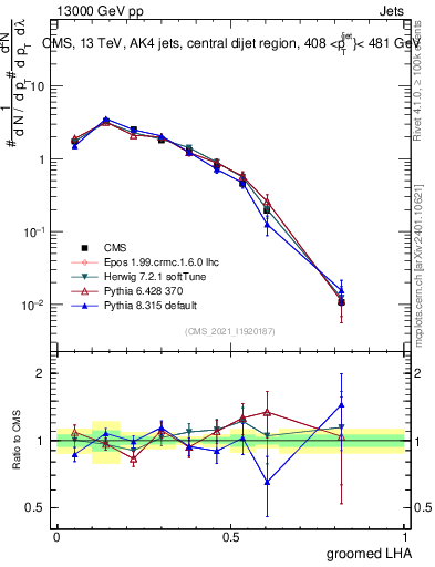 Plot of j.lha.g in 13000 GeV pp collisions