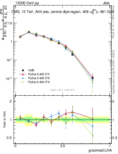 Plot of j.lha.g in 13000 GeV pp collisions