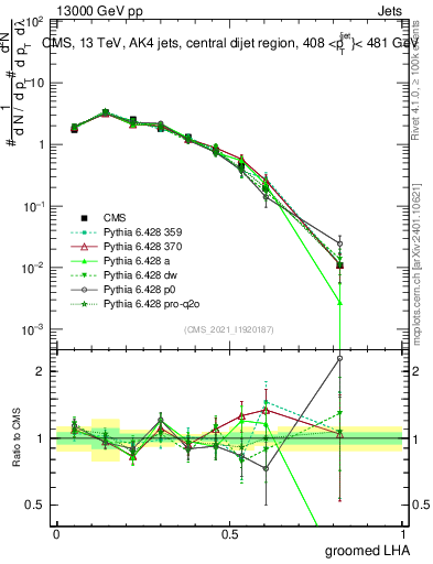 Plot of j.lha.g in 13000 GeV pp collisions