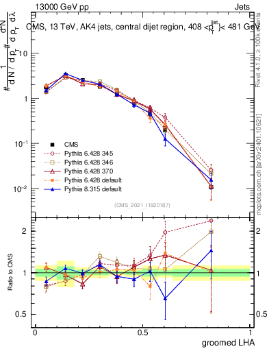 Plot of j.lha.g in 13000 GeV pp collisions