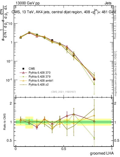 Plot of j.lha.g in 13000 GeV pp collisions