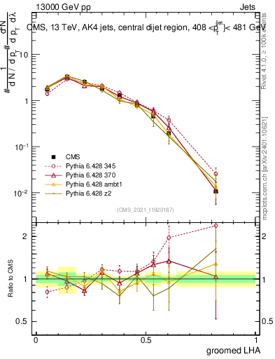 Plot of j.lha.g in 13000 GeV pp collisions