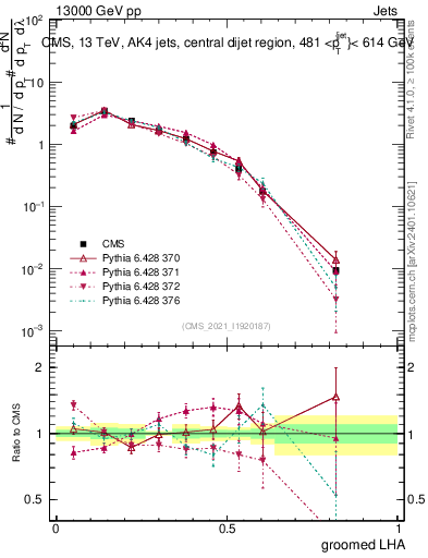 Plot of j.lha.g in 13000 GeV pp collisions