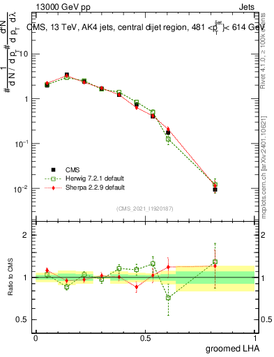 Plot of j.lha.g in 13000 GeV pp collisions