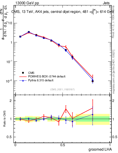 Plot of j.lha.g in 13000 GeV pp collisions