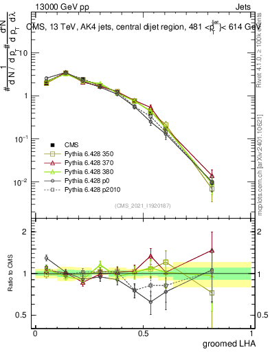 Plot of j.lha.g in 13000 GeV pp collisions