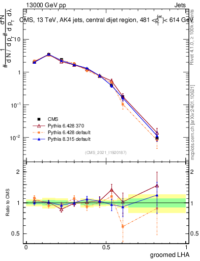 Plot of j.lha.g in 13000 GeV pp collisions