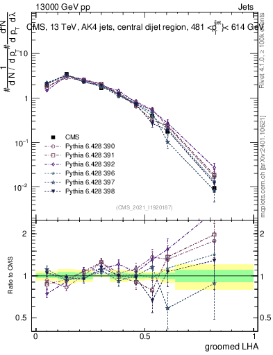 Plot of j.lha.g in 13000 GeV pp collisions
