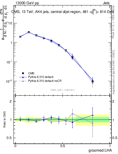 Plot of j.lha.g in 13000 GeV pp collisions