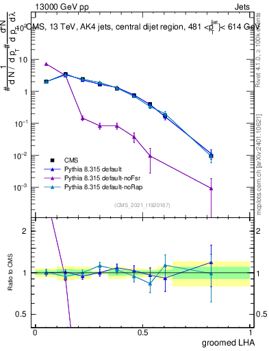 Plot of j.lha.g in 13000 GeV pp collisions