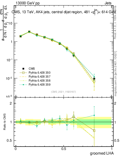 Plot of j.lha.g in 13000 GeV pp collisions