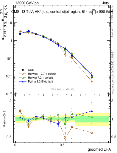 Plot of j.lha.g in 13000 GeV pp collisions