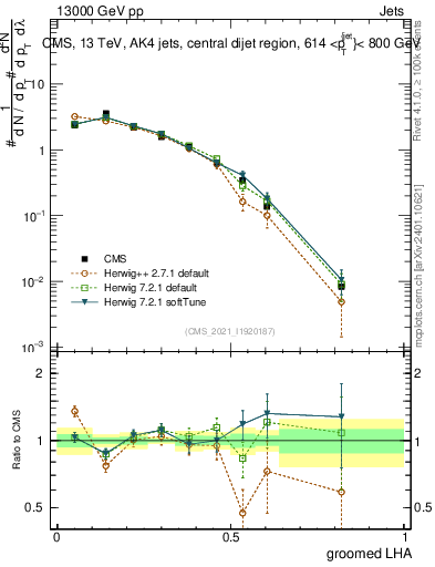 Plot of j.lha.g in 13000 GeV pp collisions