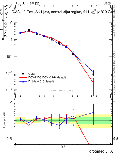 Plot of j.lha.g in 13000 GeV pp collisions
