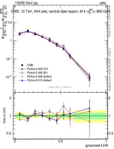 Plot of j.lha.g in 13000 GeV pp collisions