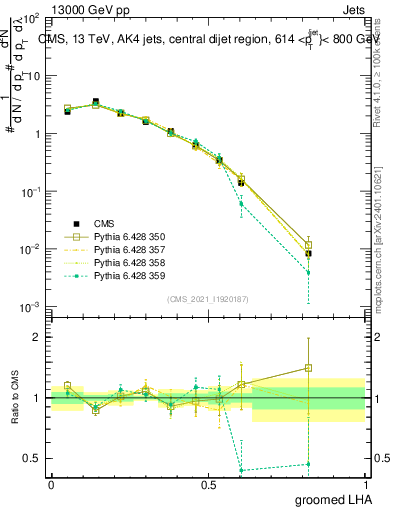 Plot of j.lha.g in 13000 GeV pp collisions