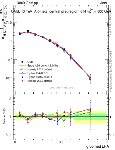 Plot of j.lha.g in 13000 GeV pp collisions