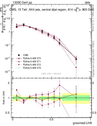 Plot of j.lha.g in 13000 GeV pp collisions
