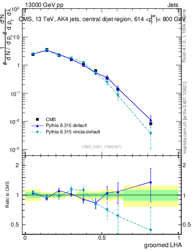 Plot of j.lha.g in 13000 GeV pp collisions