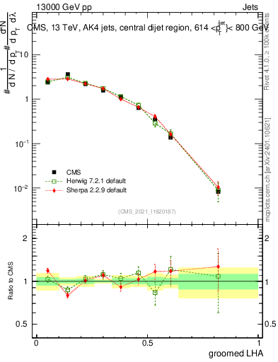Plot of j.lha.g in 13000 GeV pp collisions