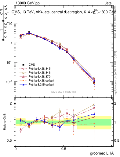 Plot of j.lha.g in 13000 GeV pp collisions