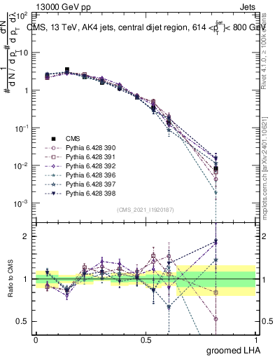 Plot of j.lha.g in 13000 GeV pp collisions