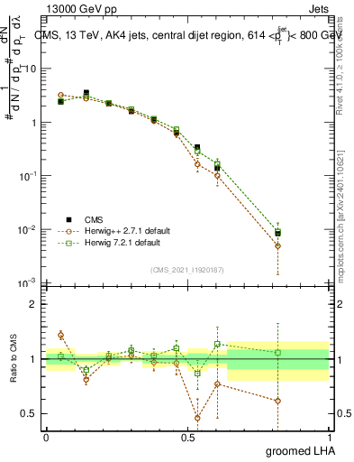 Plot of j.lha.g in 13000 GeV pp collisions