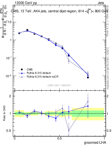 Plot of j.lha.g in 13000 GeV pp collisions