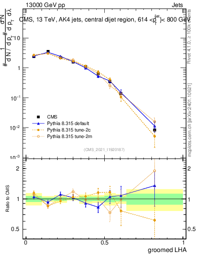 Plot of j.lha.g in 13000 GeV pp collisions