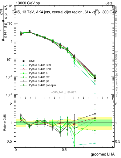 Plot of j.lha.g in 13000 GeV pp collisions