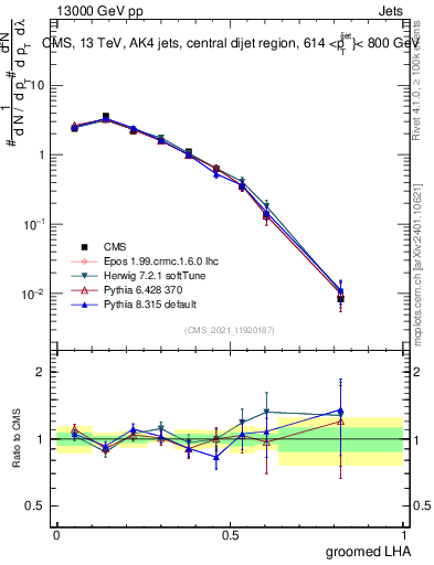 Plot of j.lha.g in 13000 GeV pp collisions