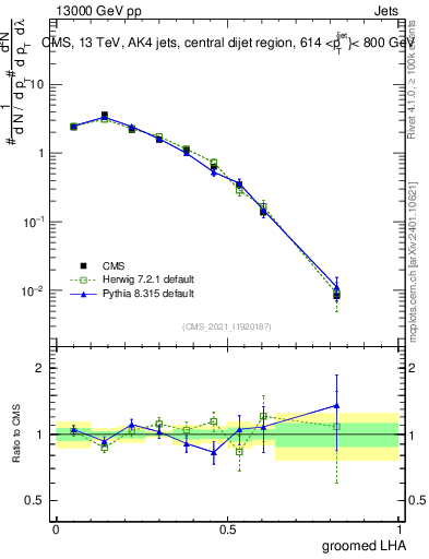 Plot of j.lha.g in 13000 GeV pp collisions