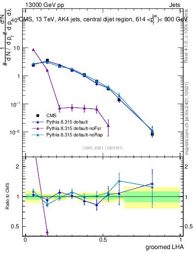 Plot of j.lha.g in 13000 GeV pp collisions