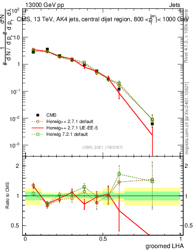 Plot of j.lha.g in 13000 GeV pp collisions