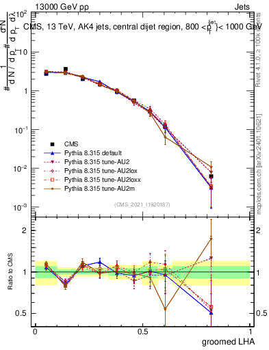 Plot of j.lha.g in 13000 GeV pp collisions