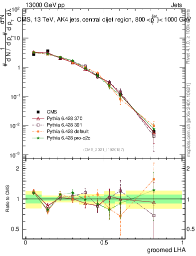 Plot of j.lha.g in 13000 GeV pp collisions