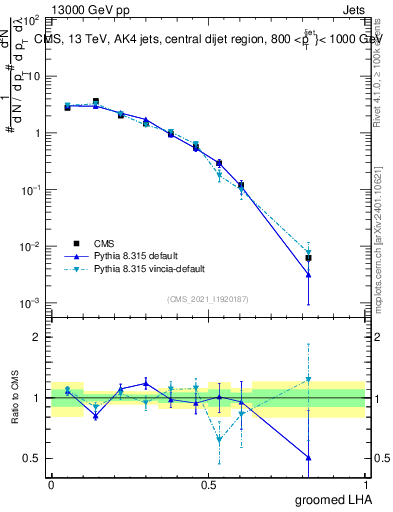 Plot of j.lha.g in 13000 GeV pp collisions
