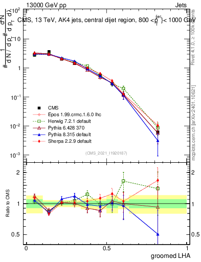 Plot of j.lha.g in 13000 GeV pp collisions