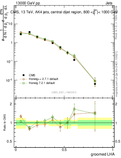 Plot of j.lha.g in 13000 GeV pp collisions