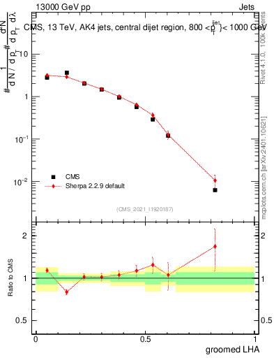 Plot of j.lha.g in 13000 GeV pp collisions