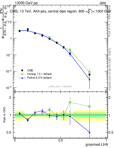 Plot of j.lha.g in 13000 GeV pp collisions