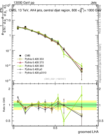 Plot of j.lha.g in 13000 GeV pp collisions